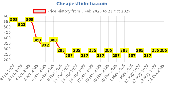ajio.com fuzzypop Girls Printed Fit & Flare Dress fuzzypop Price History Graph from 3 Feb 2025 to 20 Oct 2025