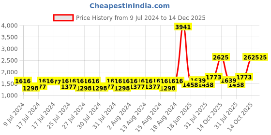 ajio.com fw faun walk Ambery Smoke Similar To Amber Absolute By Tom ford-50 ml fw faun walk Price History Graph from 9 Jul 2024 to 14 Dec 2025