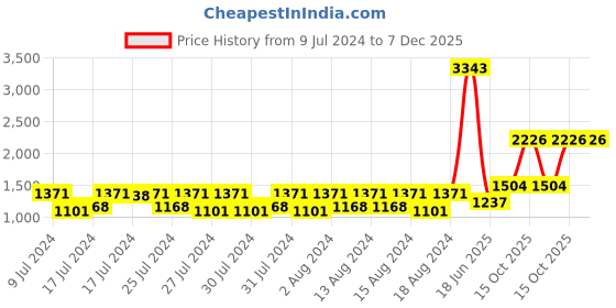 ajio.com fw faun walk Azura Similar To Armani'S Stronger with You Perfume-50 ml fw faun walk Price History Graph from 9 Jul 2024 to 6 Dec 2025