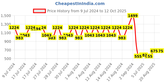 ajio.com fw faun walk Charas Similar To Hawas for Him By Rasasi-50 ml fw faun walk Price History Graph from 9 Jul 2024 to 4 Oct 2025