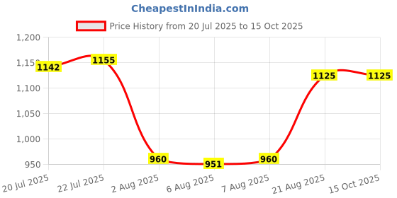 ajio.com fw faun walk Long lasting Premium Pheromone Perfume fw faun walk Price History Graph from 20 Jul 2025 to 15 Oct 2025