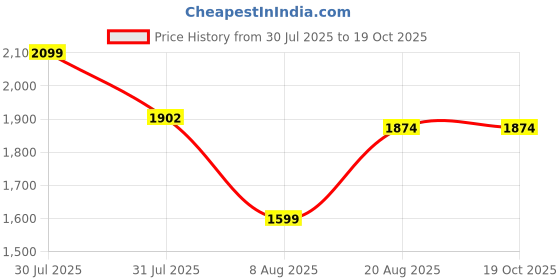 ajio.com fw faun walk Men Imagination Long Lasting Perfume fw faun walk Price History Graph from 30 Jul 2025 to 19 Oct 2025