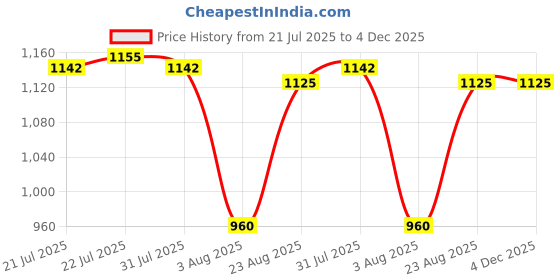 ajio.com fw faun walk Men Long lasting Premium Pheromone Perfume fw faun walk Price History Graph from 21 Jul 2025 to 4 Dec 2025