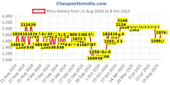 ajio.com fw faun walk Men Rogue Ember Bacarat Perfume fw faun walk Price History Graph from 21 Aug 2024 to 6 Oct 2025