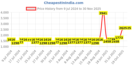ajio.com fw faun walk Nomade Rose Similar to Rose of No man  50 ml fw faun walk Price History Graph from 9 Jul 2024 to 30 Nov 2025