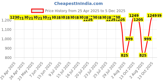ajio.com fw faun walk Premium Unisex Perfume fw faun walk Price History Graph from 25 Apr 2025 to 4 Dec 2025