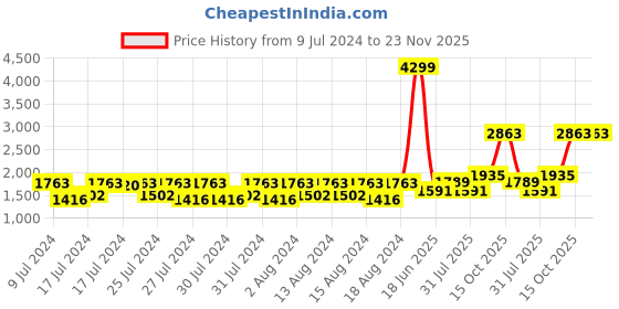 ajio.com fw faun walk Rogue Ember Similar Tomfk'S Baccarat Rouge 540-50 ml fw faun walk Price History Graph from 9 Jul 2024 to 23 Nov 2025