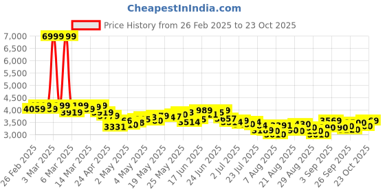 ajio.com adidas FWD Motion Lace-Up Running Shoes adidas Price History Graph from 26 Feb 2025 to 23 Oct 2025