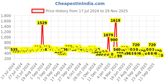 ajio.com fyre rose Animal Print Slip-On Sandals fyre rose Price History Graph from 17 Jul 2024 to 29 Nov 2025