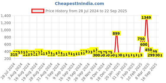 ajio.com fyre rose Ballerinas with Chain Accent fyre rose Price History Graph from 28 Jul 2024 to 22 Sep 2025