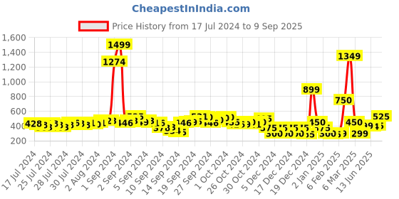 ajio.com fyre rose Ballerinas with Laser Cuts fyre rose Price History Graph from 17 Jul 2024 to 9 Sep 2025