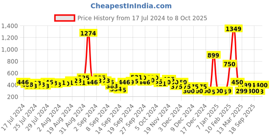 ajio.com fyre rose Ballerinas with Laser Cuts fyre rose Price History Graph from 17 Jul 2024 to 8 Oct 2025