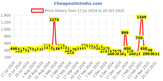 ajio.com fyre rose Ballerinas with Laser Cuts fyre rose Price History Graph from 17 Jul 2024 to 24 Oct 2025