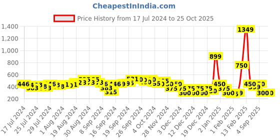 ajio.com fyre rose Ballerinas with Laser Cuts fyre rose Price History Graph from 17 Jul 2024 to 24 Oct 2025