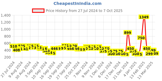 ajio.com fyre rose Band-Collar Top with Pin-Tucks fyre rose Price History Graph from 27 Jul 2024 to 7 Oct 2025