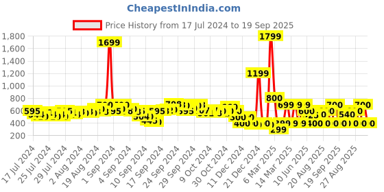 ajio.com fyre rose Basket-Weave Slip-On Flat Sandals fyre rose Price History Graph from 17 Jul 2024 to 19 Sep 2025