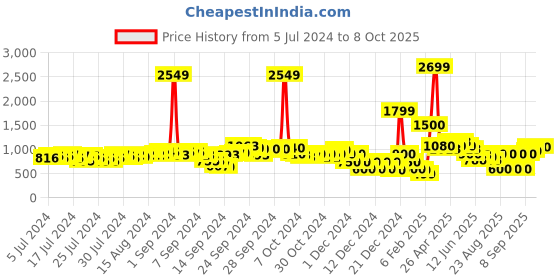 ajio.com fyre rose Block-Heeled Sandals with Chain Link Accent fyre rose Price History Graph from 5 Jul 2024 to 8 Oct 2025