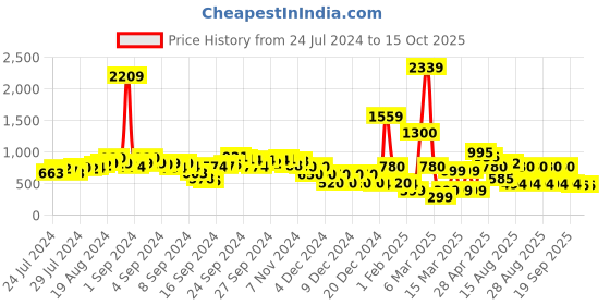 ajio.com fyre rose Block Heeled Slip-On Sandals with Stud Accent fyre rose Price History Graph from 24 Jul 2024 to 15 Oct 2025