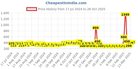 ajio.com fyre rose Boxy Shirt With Patch Pocket fyre rose Price History Graph from 17 Jul 2024 to 28 Oct 2025