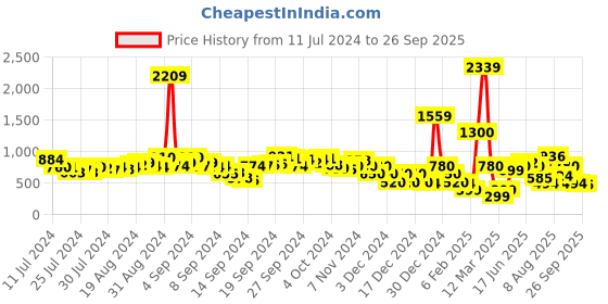 ajio.com fyre rose Braided Block Heels with Buckle Fastening fyre rose Price History Graph from 11 Jul 2024 to 26 Sep 2025