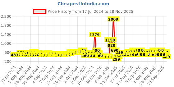 ajio.com fyre rose Braided Slip-On Kitten Heeled Sandals fyre rose Price History Graph from 17 Jul 2024 to 28 Nov 2025