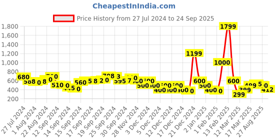 ajio.com fyre rose Button-Down A-Line Dress with Belt fyre rose Price History Graph from 27 Jul 2024 to 24 Sep 2025