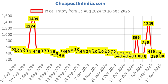 ajio.com fyre rose Button-Down Top with Ruffle Accent fyre rose Price History Graph from 15 Aug 2024 to 18 Sep 2025