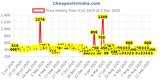 ajio.com fyre rose Checked Slip-On Flat Sandals fyre rose Price History Graph from 5 Jul 2024 to 1 Dec 2025