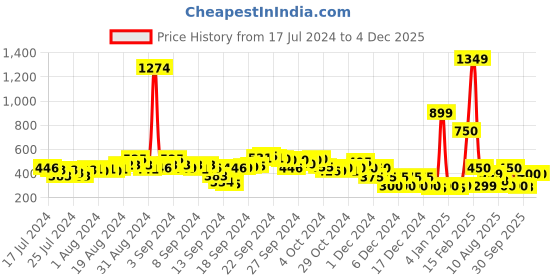 ajio.com fyre rose Checked Slip-On Flat Sandals fyre rose Price History Graph from 17 Jul 2024 to 2 Dec 2025