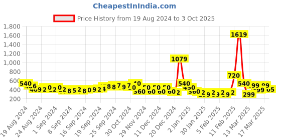 ajio.com fyre rose Checked Tiered Dress with Puff Sleeves fyre rose Price History Graph from 19 Aug 2024 to 3 Oct 2025