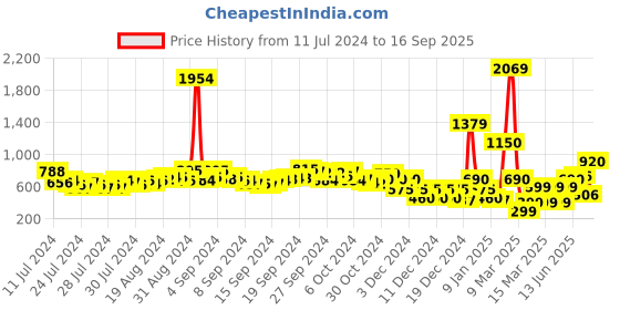 ajio.com fyre rose Checked V-Neck Tweed A-Line Dress fyre rose Price History Graph from 11 Jul 2024 to 16 Sep 2025
