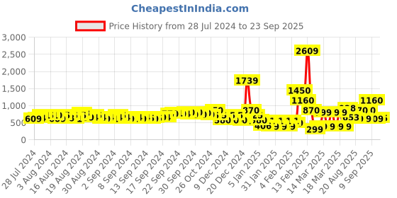 ajio.com fyre rose Chunky Heeled Sandals fyre rose Price History Graph from 28 Jul 2024 to 23 Sep 2025