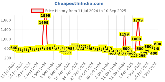 ajio.com fyre rose Chunky Heeled Sandals with Braided Strap fyre rose Price History Graph from 11 Jul 2024 to 10 Sep 2025