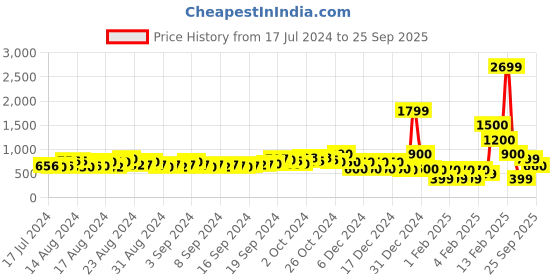 ajio.com fyre rose Chunky Heeled Sandals with Buckled Closure fyre rose Price History Graph from 17 Jul 2024 to 25 Sep 2025