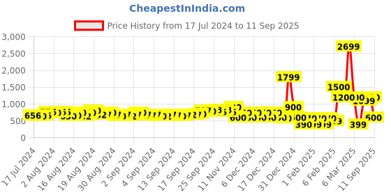 ajio.com fyre rose Chunky Heeled Sandals with Link Chain Accent fyre rose Price History Graph from 17 Jul 2024 to 11 Sep 2025