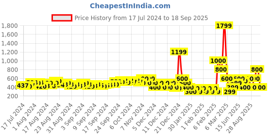 ajio.com fyre rose Chunky Heeled Slip-On Sandals fyre rose Price History Graph from 17 Jul 2024 to 18 Sep 2025
