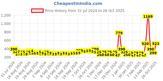ajio.com fyre rose Corduroy A-Line Skirt with Flap Pockets fyre rose Price History Graph from 31 Jul 2024 to 26 Oct 2025
