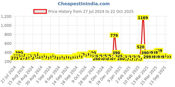 ajio.com fyre rose Cotton Boxy Fit Shirt fyre rose Price History Graph from 27 Jul 2024 to 22 Oct 2025