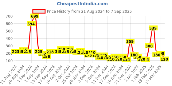 ajio.com fyre rose Cotton Crew-Neck T-Shirt fyre rose Price History Graph from 21 Aug 2024 to 7 Sep 2025