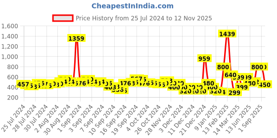 ajio.com fyre rose Crew-Neck Sweatshirt with Ribbed Hems fyre rose Price History Graph from 25 Jul 2024 to 12 Nov 2025