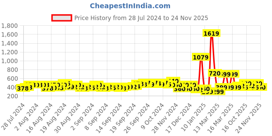 ajio.com fyre rose Croc-Embossed Double-Strap Sandals fyre rose Price History Graph from 28 Jul 2024 to 24 Nov 2025