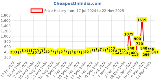 ajio.com fyre rose Croc-Embossed Slingback Sandals with Buckle Closure fyre rose Price History Graph from 17 Jul 2024 to 22 Nov 2025