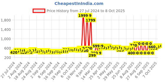 ajio.com fyre rose Crop Corduroy Jacket with Flap Pockets fyre rose Price History Graph from 27 Jul 2024 to 8 Oct 2025