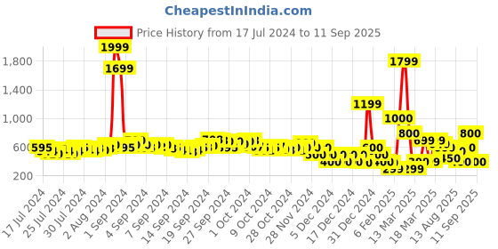ajio.com fyre rose Dual-Strap Block Heeled Sandals fyre rose Price History Graph from 17 Jul 2024 to 11 Sep 2025