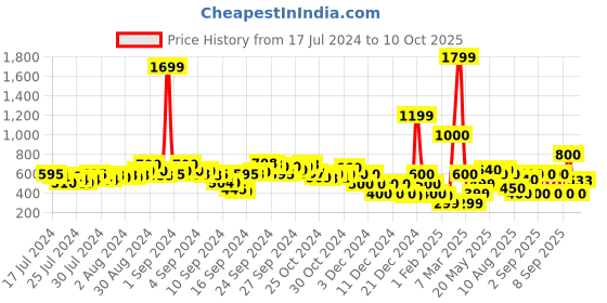 ajio.com fyre rose Dual-Strap Block Heeled Sandals fyre rose Price History Graph from 17 Jul 2024 to 10 Oct 2025