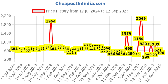ajio.com fyre rose Dual-Strap Chunky-Heeled Sandals fyre rose Price History Graph from 17 Jul 2024 to 12 Sep 2025