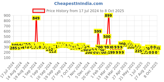 ajio.com fyre rose Dual Strap Flat Sandals fyre rose Price History Graph from 17 Jul 2024 to 8 Oct 2025