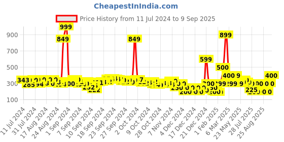 ajio.com fyre rose Dual Strap Slip-On Flat Sandals fyre rose Price History Graph from 11 Jul 2024 to 9 Sep 2025