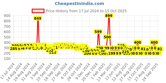 ajio.com fyre rose Dual-Strap Slip-On Sandals fyre rose Price History Graph from 17 Jul 2024 to 15 Oct 2025