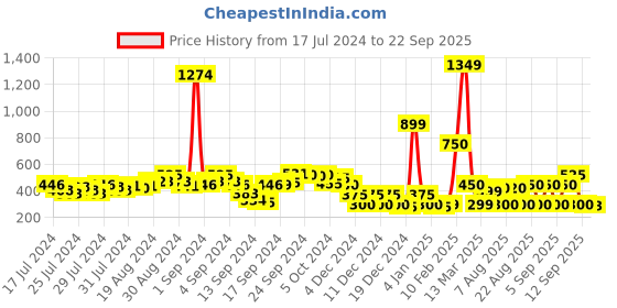 ajio.com fyre rose Embellished Ballerinas with Bow Accent fyre rose Price History Graph from 17 Jul 2024 to 22 Sep 2025